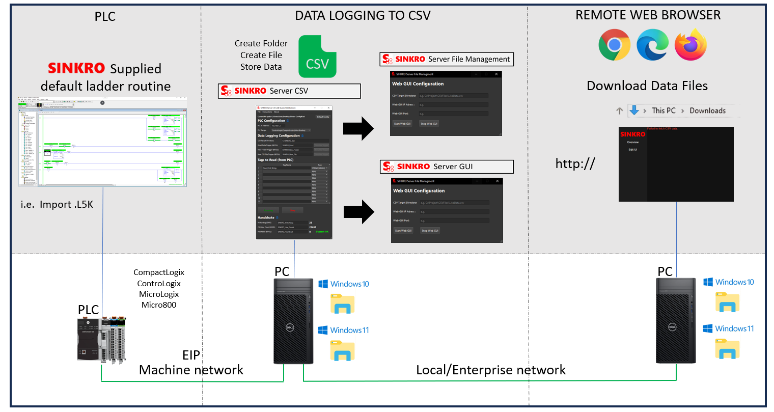 SINKRO Server Network Diagram